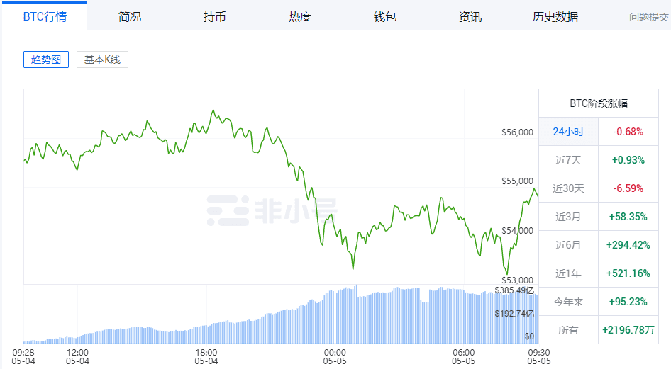 狂跌近8%!比特币不行了?最大空头来袭!30天暴涨60%,66亿资金24小时爆仓!机构持仓策略明显改变