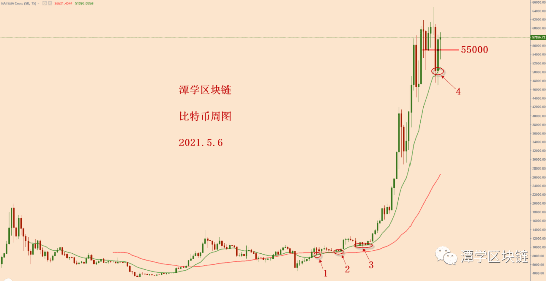 2021.5.6—比特币昨天收了一根大阳线,后面会跌还是会涨?