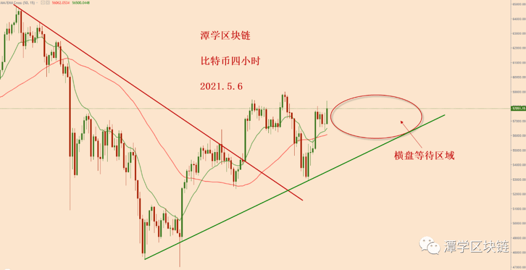 2021.5.6—比特币昨天收了一根大阳线,后面会跌还是会涨?