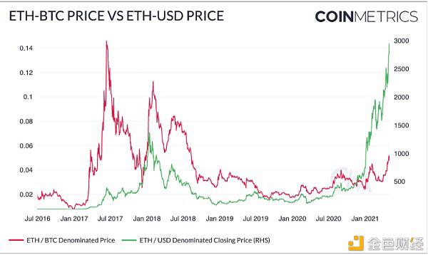 Coin Metrics:机构是此次ETH上涨的主要推动者