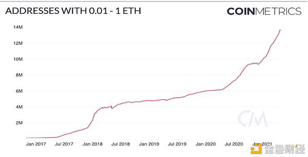 Coin Metrics:机构是此次ETH上涨的主要推动者