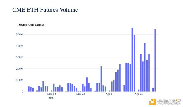 Coin Metrics:机构是此次ETH上涨的主要推动者