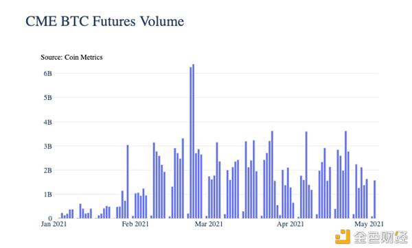 Coin Metrics:机构是此次ETH上涨的主要推动者
