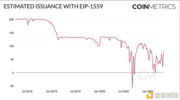 Coin Metrics:机构是此次ETH上涨的主要推动者