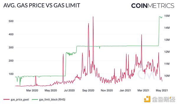 Coin Metrics:机构是此次ETH上涨的主要推动者