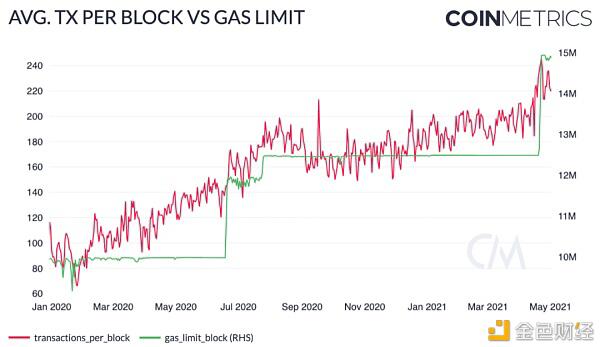 Coin Metrics:机构是此次ETH上涨的主要推动者