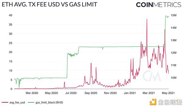 Coin Metrics:机构是此次ETH上涨的主要推动者