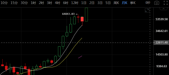 比特币,你该新高了