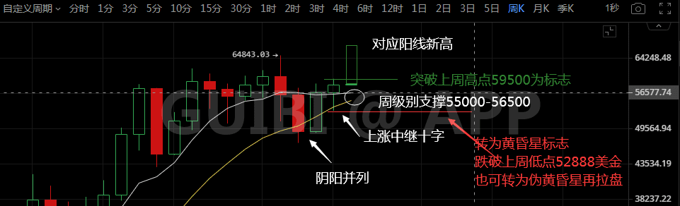 比特币,你该新高了