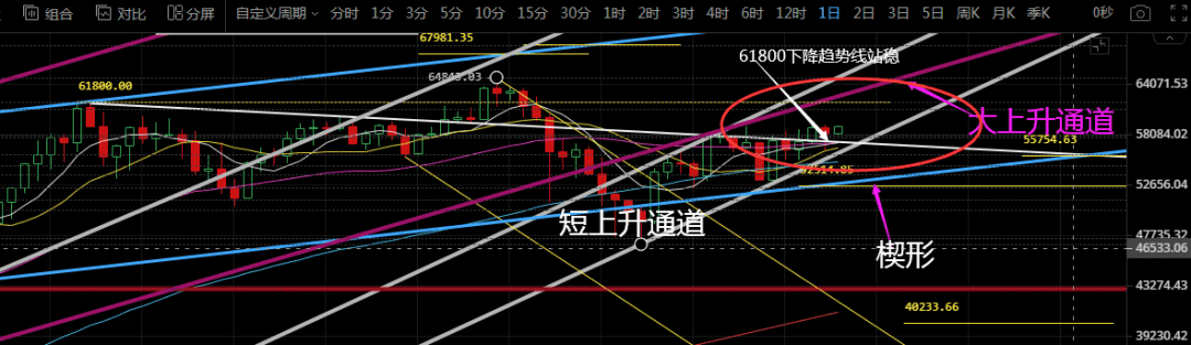 比特币,你该新高了