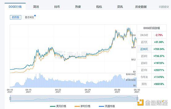 ETH历史新高之下 山寨季掀起高潮