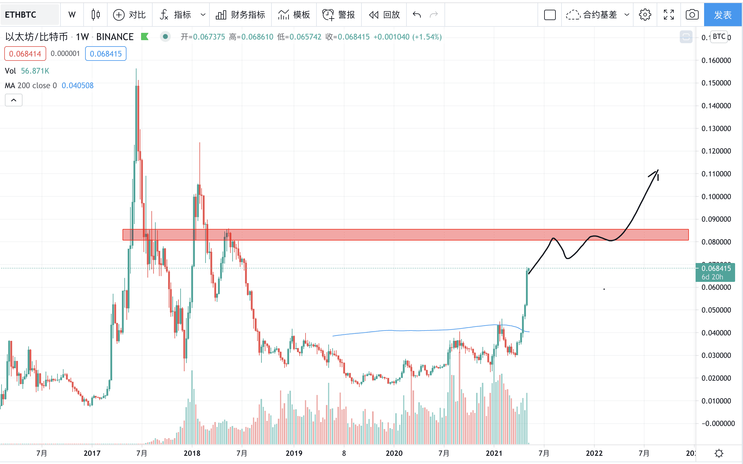 欧美机构推动ETH创4000美金新高,后市可期!