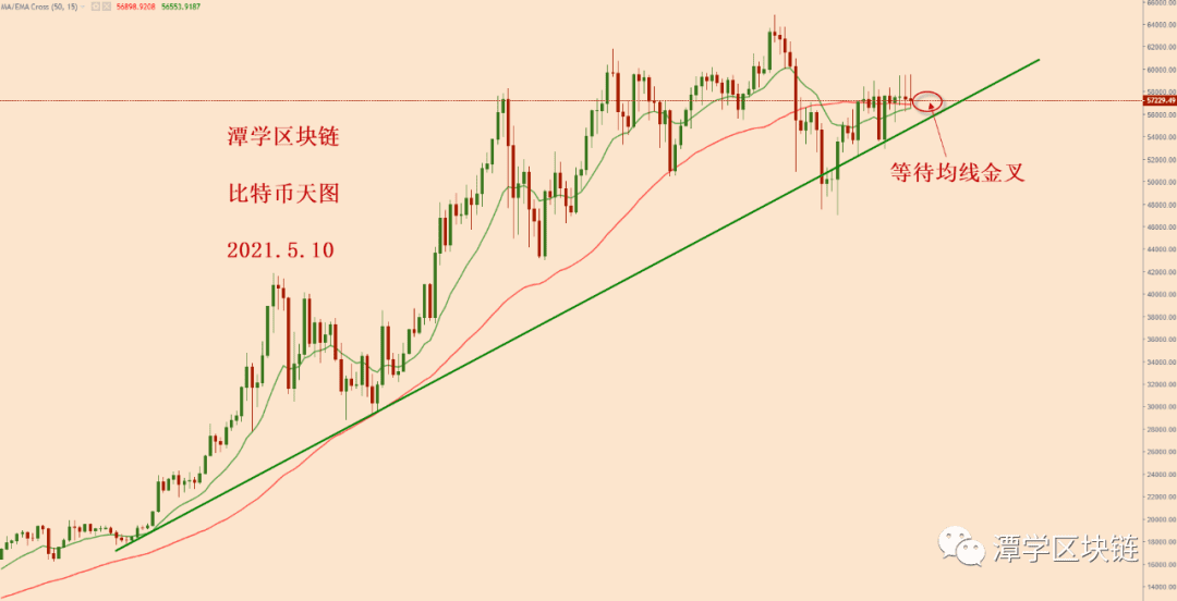 2021.5.10—比特币连续冲高回落,它究竟在等待什么?