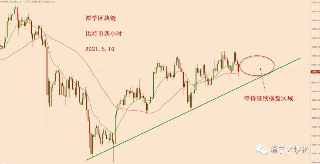 2021.5.10—比特币连续冲高回落,它究竟在等待什么?
