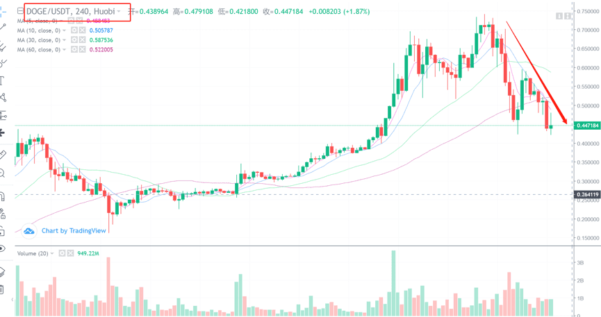 各种“动物币”满天飞,行情走到哪个阶段了?