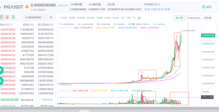 各种“动物币”满天飞,行情走到哪个阶段了?
