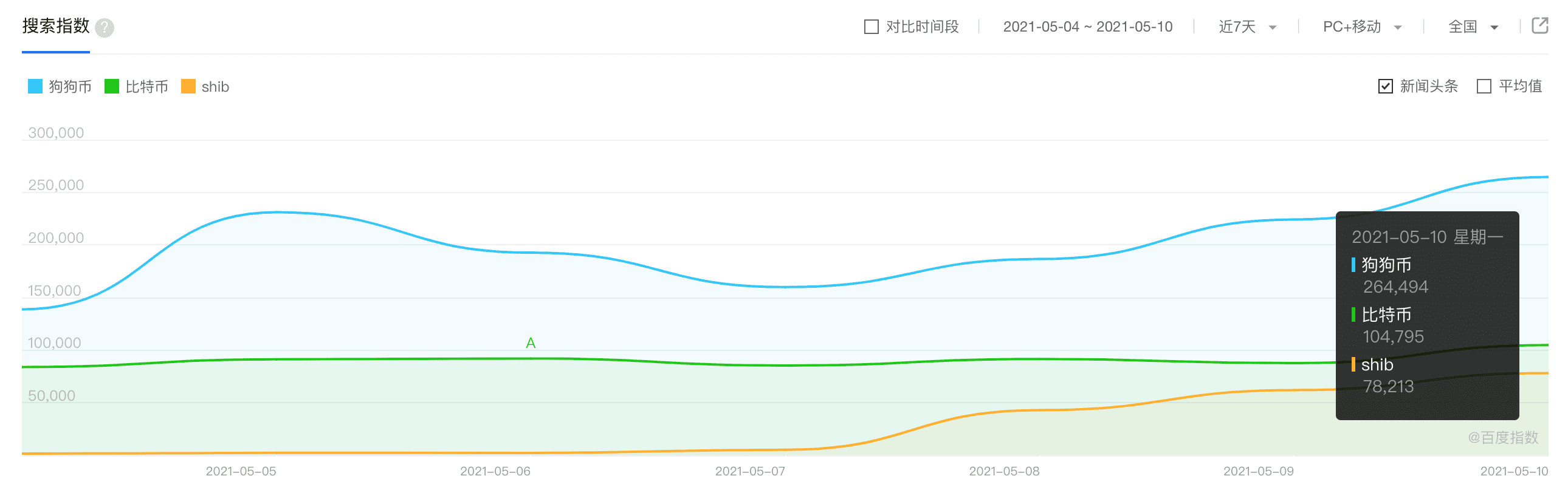 狗狗币百度指数超比特币创新高 SHIB国内热度远超海外