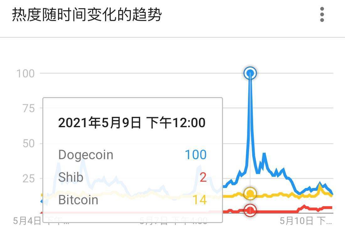 狗狗币百度指数超比特币创新高 SHIB国内热度远超海外