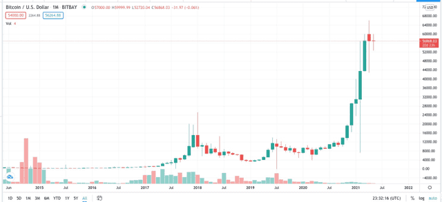 币圈荒诞演绎:比特币十年涨1.5万倍,狗狗一飞冲天