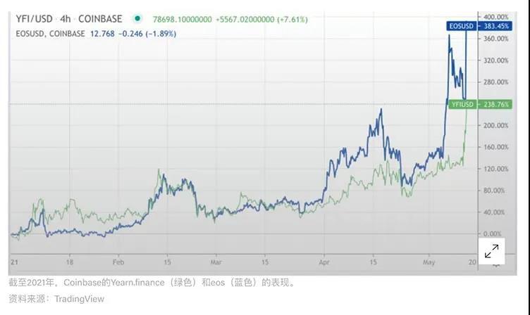 市场总结:Yearn, EOS上涨超过30%,ETH和BTC仅小幅上涨