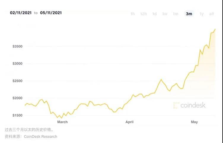 市场总结:Yearn, EOS上涨超过30%,ETH和BTC仅小幅上涨