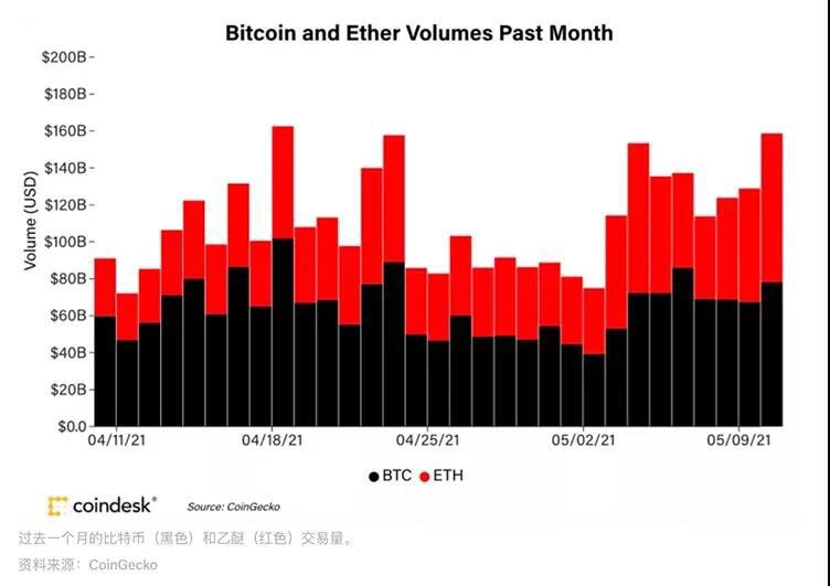 市场总结:Yearn, EOS上涨超过30%,ETH和BTC仅小幅上涨
