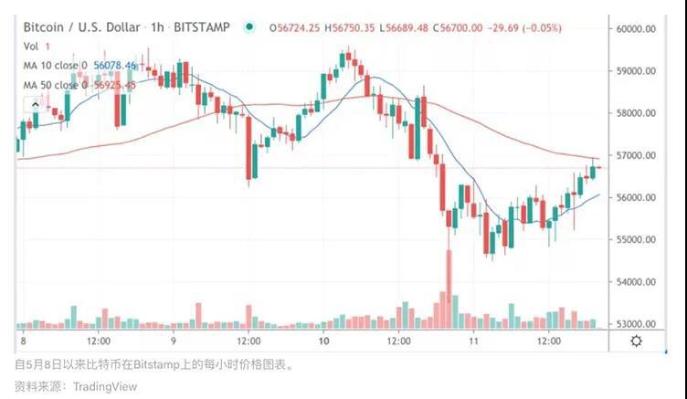 市场总结:Yearn, EOS上涨超过30%,ETH和BTC仅小幅上涨