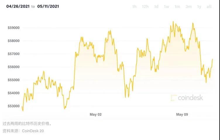 市场总结:Yearn, EOS上涨超过30%,ETH和BTC仅小幅上涨