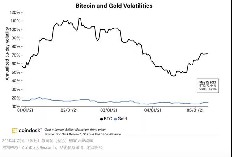 市场总结:Yearn, EOS上涨超过30%,ETH和BTC仅小幅上涨