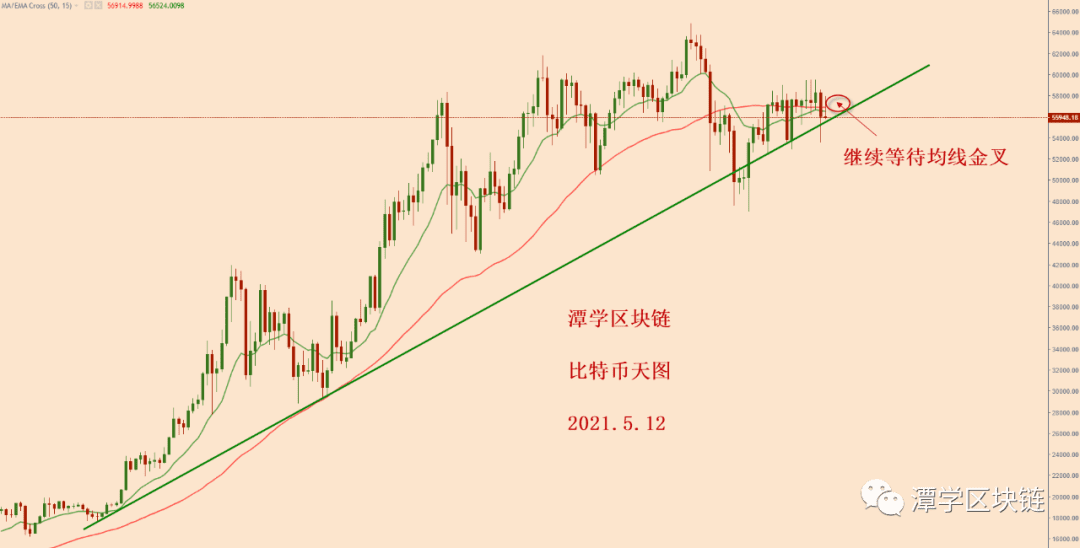 2021.5.12—比特币简评!