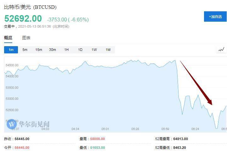 特斯拉叫停比特币买车 比特币狂泻17% 从高位跳水10000美元 柴犬币一日暴跌40%