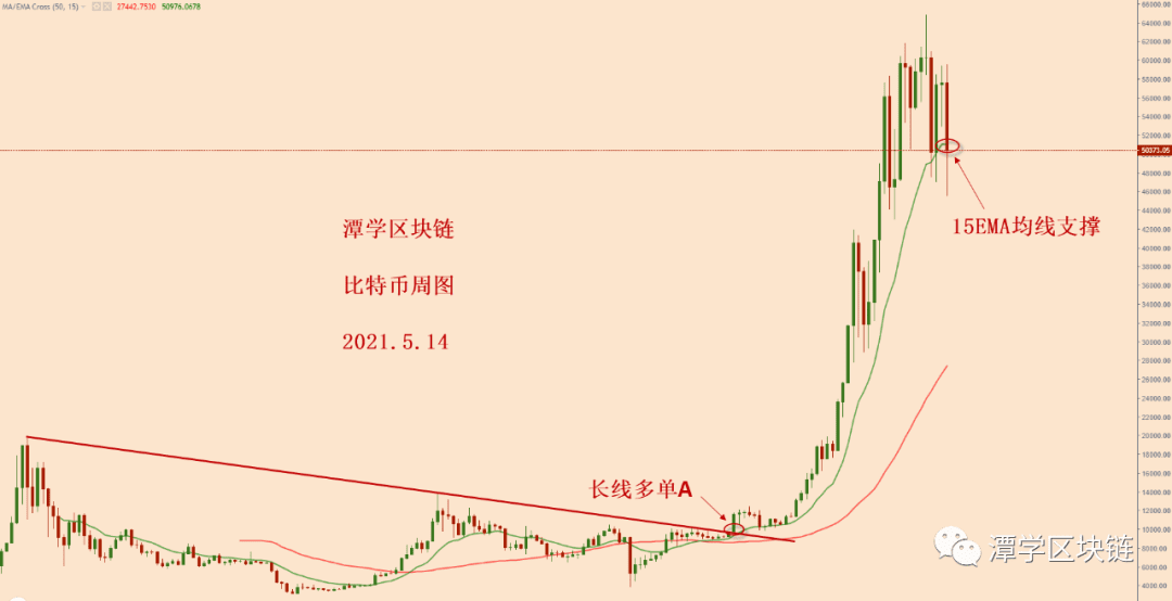 2021.5.14—比特币大跌之后,牛市还在吗?