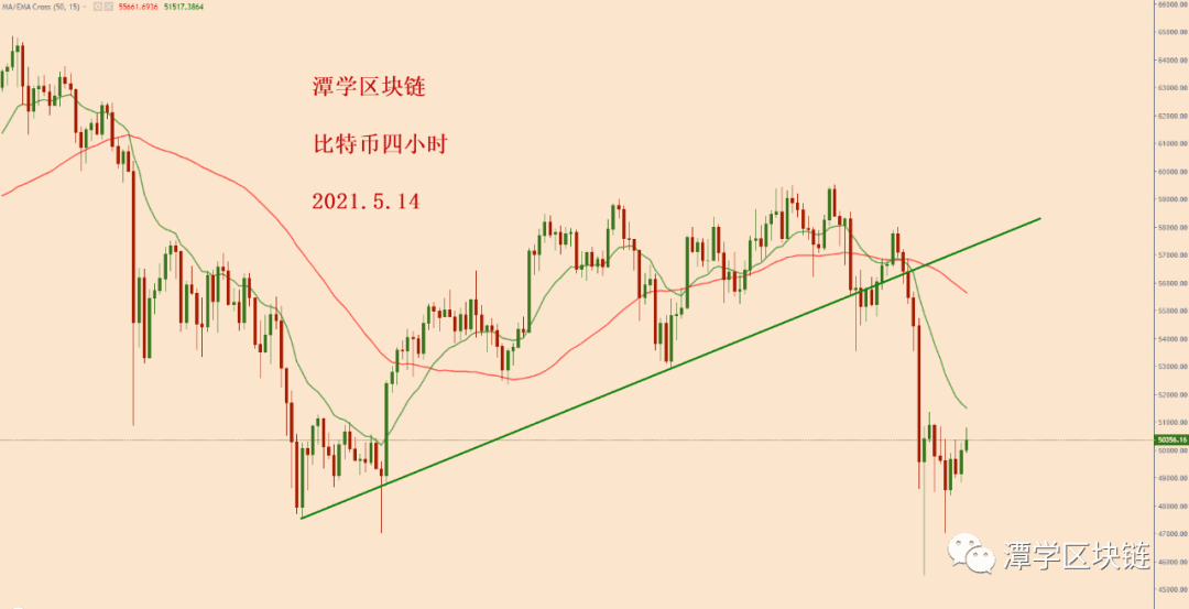 2021.5.14—比特币大跌之后,牛市还在吗?