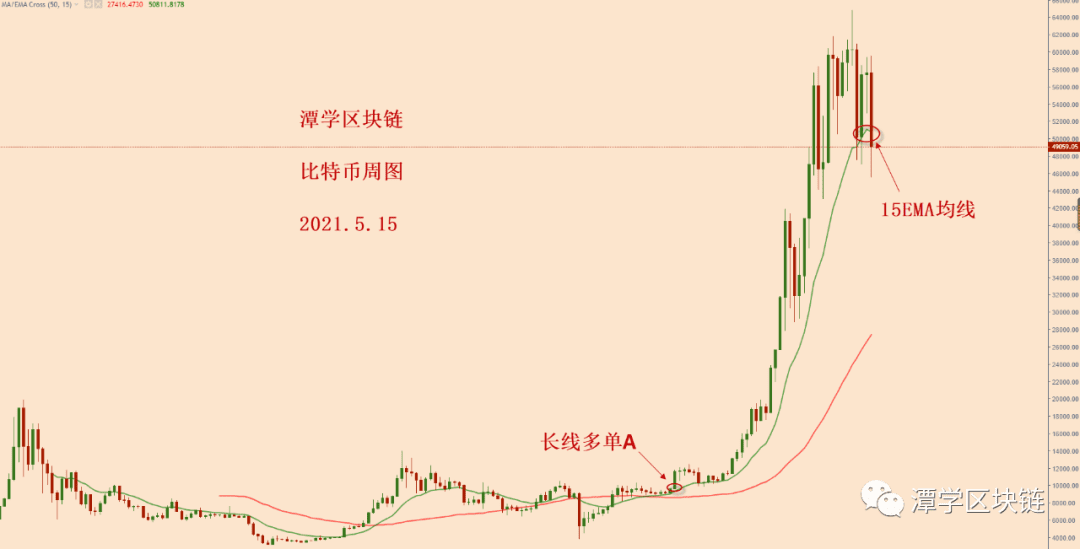 2021.5.15—对今天比特币下跌的总结和感悟!