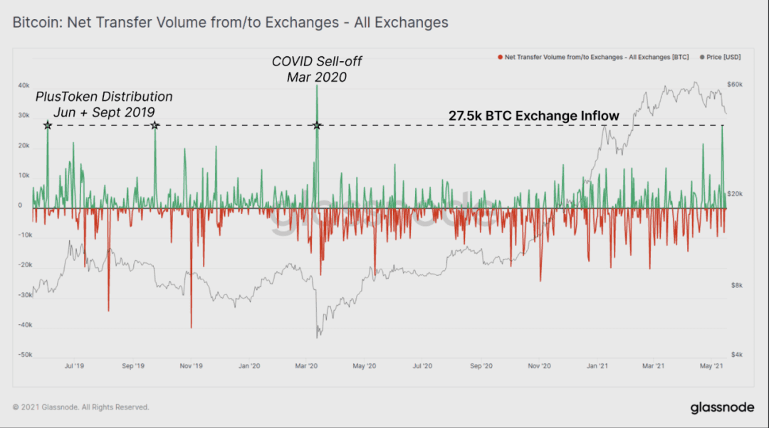 BTC 恐慌下跌中,HODLer 仍在加仓?
