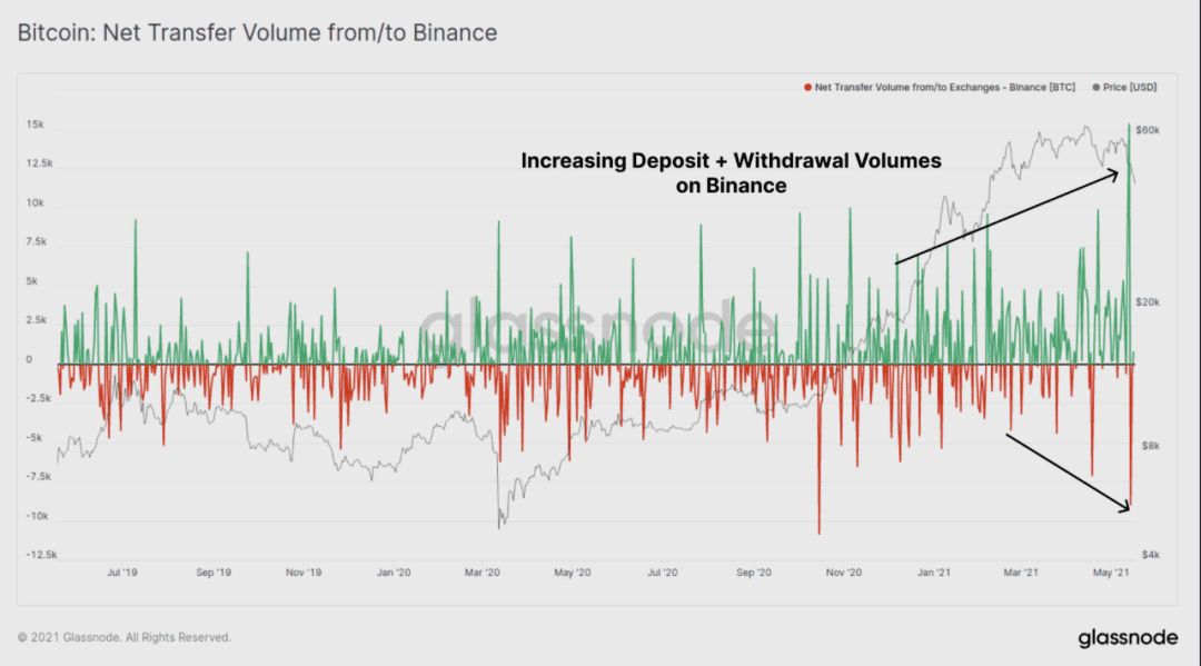BTC 恐慌下跌中,HODLer 仍在加仓?
