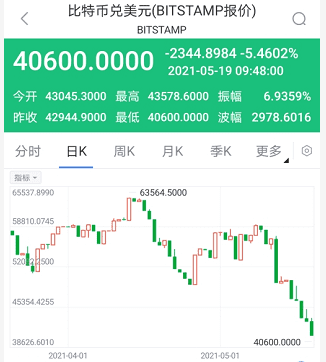 牛市要结束了吗？比特币跌破41000美元、以太坊跌破3200美元