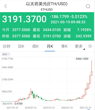 牛市要结束了吗？比特币跌破41000美元、以太坊跌破3200美元
