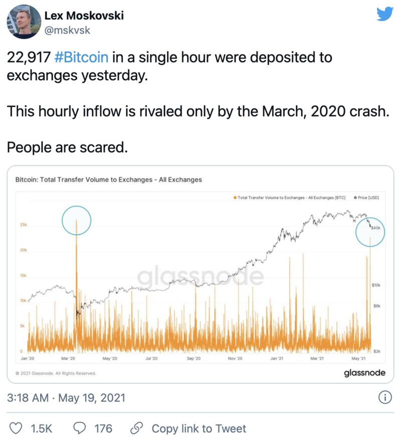 BTC跌破4万美元,比特币流入中心化交易所数量激增