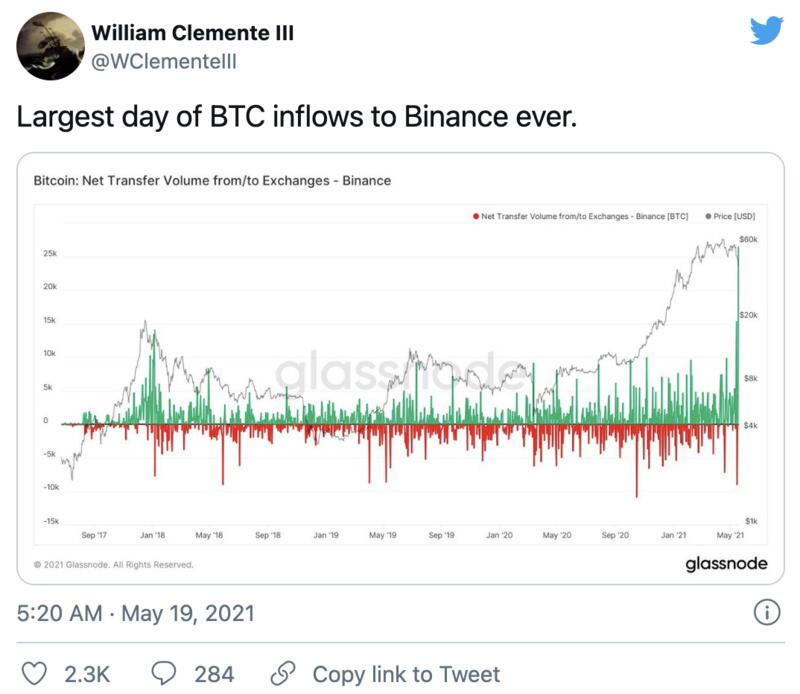 BTC跌破4万美元,比特币流入中心化交易所数量激增