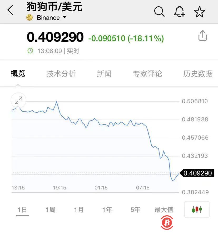 又崩了！币圈再演黑色一幕：狗狗币盘中大跌20%，比特币跌破4万美元