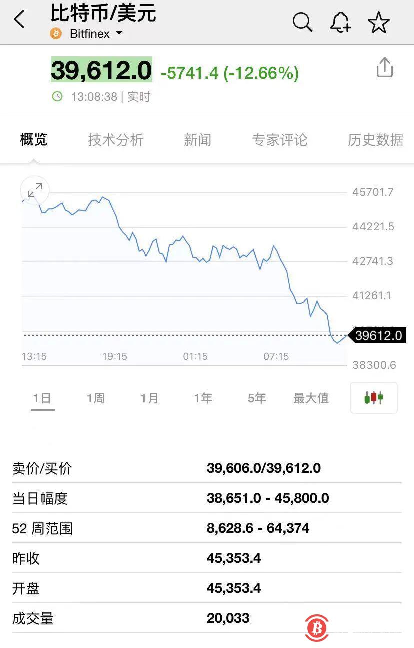 又崩了！币圈再演黑色一幕：狗狗币盘中大跌20%，比特币跌破4万美元