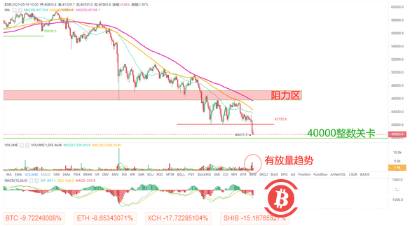 BTC放量跌破42000,日内多头若无明显反击或将下测4万支撑