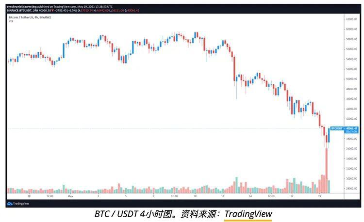 比特币巨鲸的盛宴,BTC及整个加密市场陷入崩盘