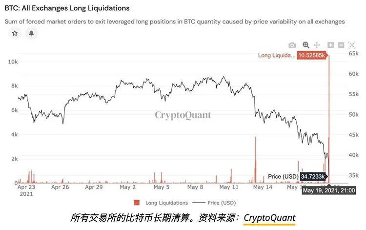 比特币巨鲸的盛宴,BTC及整个加密市场陷入崩盘
