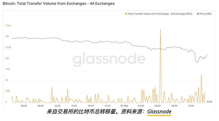 比特币巨鲸的盛宴,BTC及整个加密市场陷入崩盘