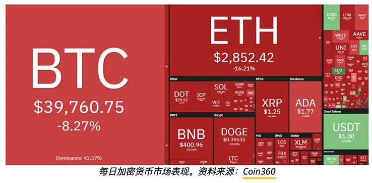 比特币巨鲸的盛宴,BTC及整个加密市场陷入崩盘
