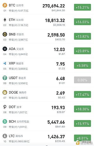 519暴力下跌洗掉“杠杆” 比特币重回市场主导地位