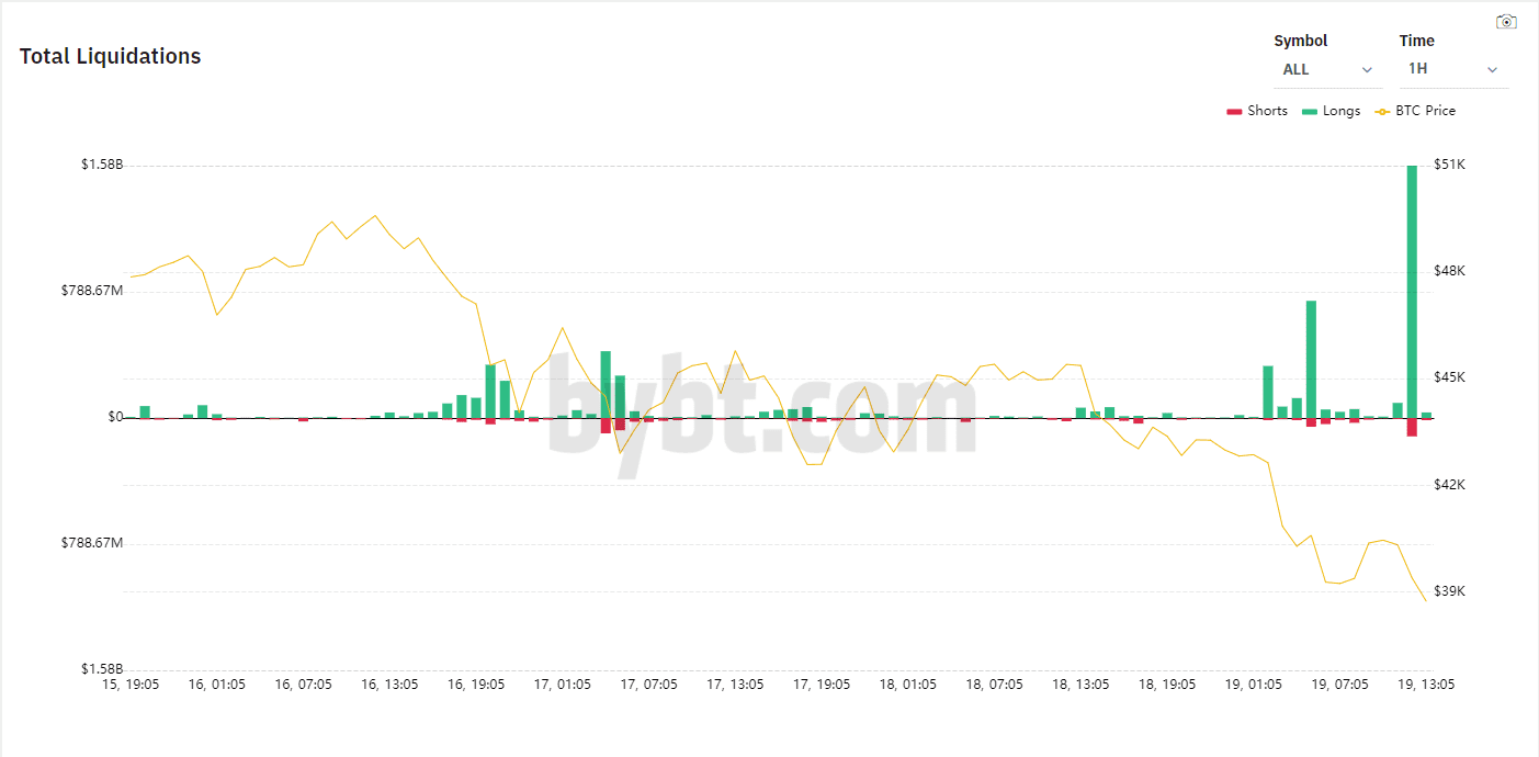 比特币价格一度跌破33000美元,情况比3.12暴跌时还糟?