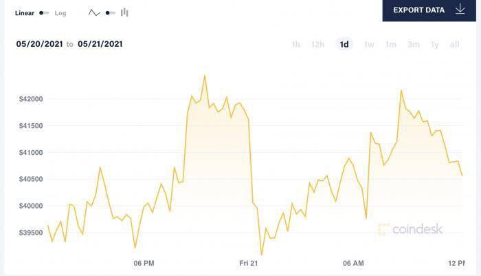 比特币过山车后僵持在4万美元，一些机构持币成本低至1万美元